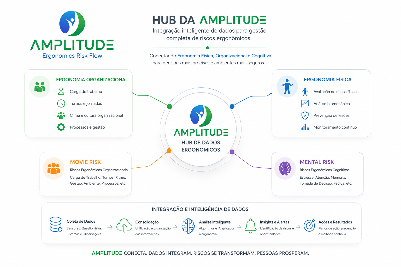 Hub da Amplitude - Integração de Dados Ergonômicos
